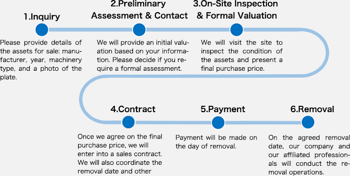 Asset Purchase Process