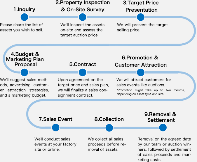 Sales Support Service Process