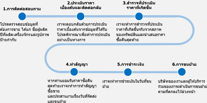 กระบวนการบริการซื้อคืน