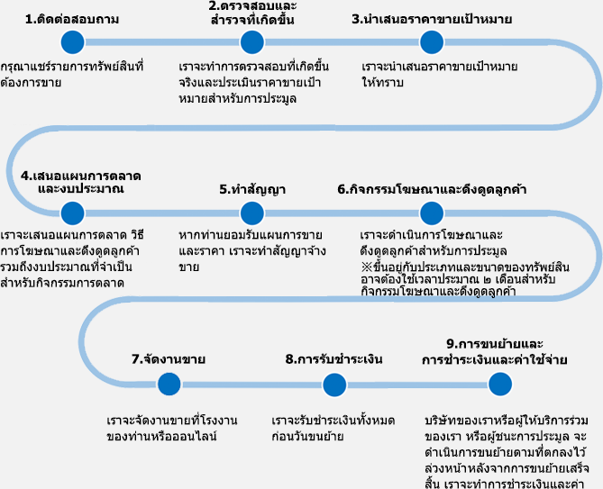 กระบวนการบริการสนับสนุนการขาย